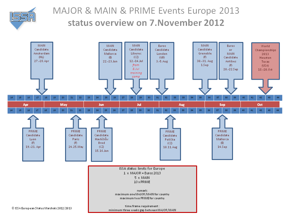 ISSA-Major-Main-Prime-Status-overview-2013.png