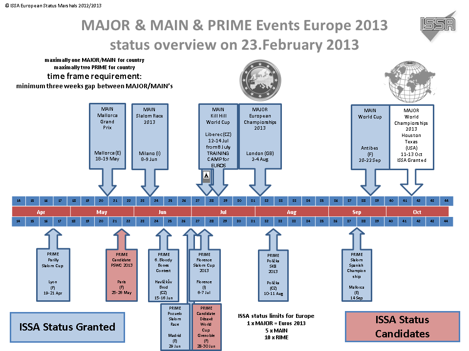 ISSA-Major-Main-Prime-Status-overview-2013.png