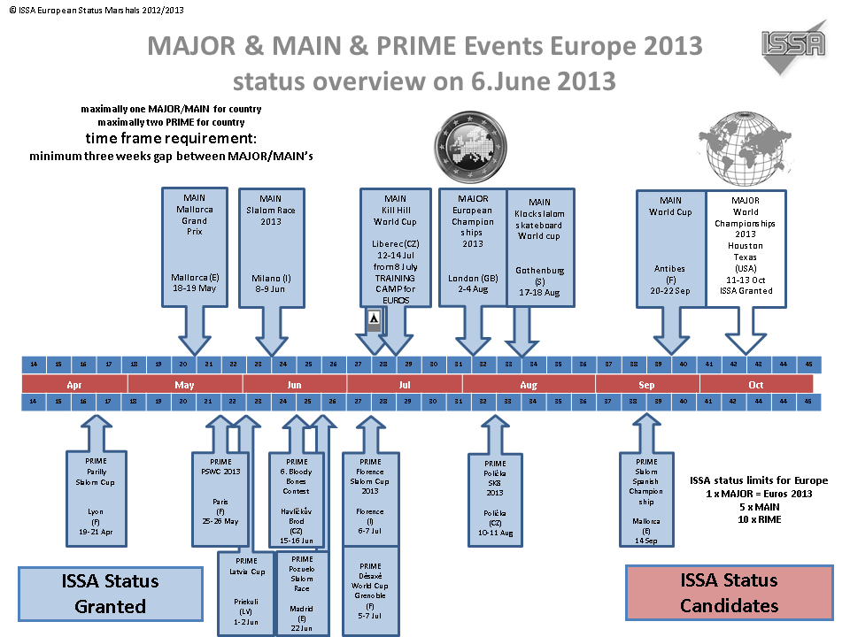 ISSA-Major-Main-Prime-Status-overview-2013.png